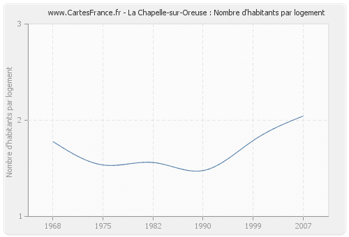 La Chapelle-sur-Oreuse : Nombre d'habitants par logement